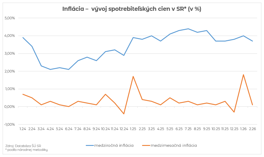 Graf - vývoj inflácie na Slovensku